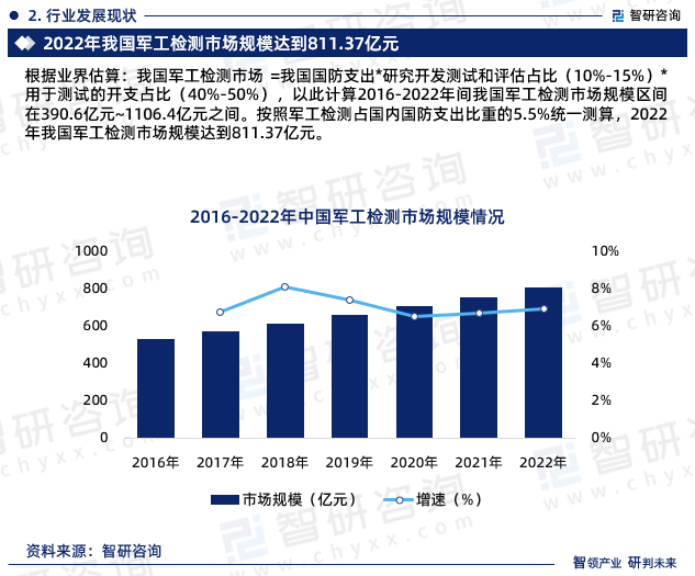 根据业界估算：我国军工检测市场 =我国国防支出*研究开发测试和评估占比（10%-15%）*用于测试的开支占比（40%-50%），以此计算2016-2022年间我国军工检测市场规模区间在390.6亿元~1106.4亿元之间。按照军工检测占国内国防支出比重的5.5%统一测算，2022年我国军工检测市场规模达到811.37亿元。