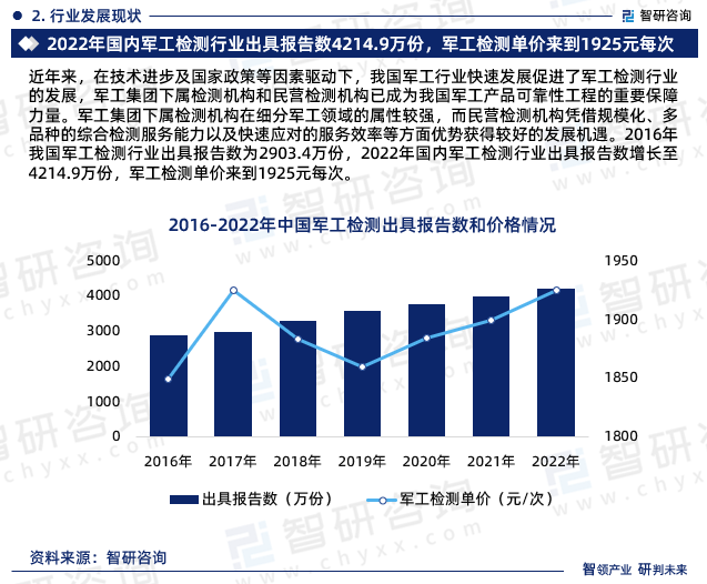近年来，在技术进步及国家政策等因素驱动下，我国军工行业快速发展促进了军工检测行业的发展，军工集团下属检测机构和民营检测机构已成为我国军工产品可靠性工程的重要保障力量。军工集团下属检测机构在细分军工领域的属性较强，而民营检测机构凭借规模化、多品种的综合检测服务能力以及快速应对的服务效率等方面优势获得较好的发展机遇。2016年我国军工检测行业出具报告数为2903.4万份，2022年国内军工检测行业出具报告数增长至4214.9万份，军工检测单价来到1925元每次。
