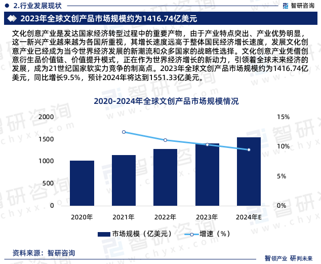 文化创意产业是发达国家经济转型过程中的重要产物，由于产业特点突出、产业优势明显，这一新兴产业越来越为各国所重视，其增长速度远高于整体国民经济增长速度，发展文化创意产业已经成为当今世界经济发展的新潮流和众多国家的战略性选择。文化创意产业凭借创意衍生品价值链、价值提升模式，正在作为世界经济增长的新动力，引领着全球未来经济的发展，成为21世纪国家软实力竞争的制高点。2023年全球文创产品市场规模约为1416.74亿美元，同比增长9.5%，预计2024年将达到1551.33亿美元。