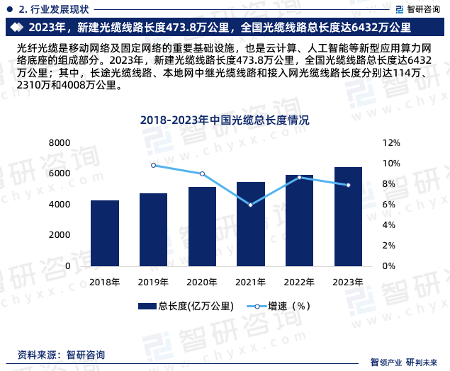 光纤光缆是移动网络及固定网络的重要基础设施，也是云计算、人工智能等新型应用算力网 络底座的组成部分。2023年，新建光缆线路长度473.8万公里，全国光缆线路总长度达6432万公里；其中，长途光缆线路、本地网中继光缆线路和接入网光缆线路长度分别达114万、2310万和4008万公里。