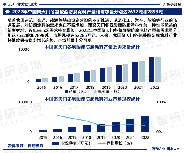 随着我国建筑、交通、能源等基础设施建设的不断推进，以及化工、汽车、船舶等行业的飞速发展，对防腐涂料的需求也在不断增加，而聚天门冬氨酸酯防腐涂料作为一种性能优越的新型材料，近年来市场需求持续增长，2022年中国聚天门冬氨酸酯防腐涂料产量和需求量分别达7632吨和7898吨，市场规模达52285万元，未来，我国聚天门冬氨酸酯防腐涂料行业将继续保持稳步增长态势，市场前景十分可观。