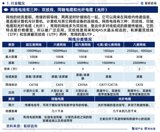 网线的材质是铜，绝缘的铜导线，两两逆时针缠绕在一起。它可以用来在网络内传递信息，是连接计算机与计算机、计算机与其它网络设备的连接线。网络电线有三种：双绞线、同轴电缆和光纤电缆（光纤）。常用的网线多为双绞线，是由许多对线组成的数据传输线。它的特点是价格便宜，所以被广泛应用。双绞线是用来和RJ45水晶头相连的，有屏蔽双绞线（STP）和非屏蔽双绞线（UTP）两种，常用的是UTP 。