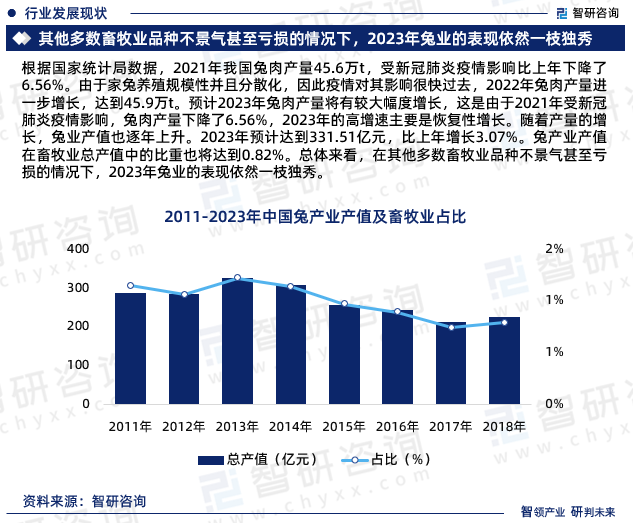 根据国家统计局数据，2021年我国兔肉产量45.6万t，受新冠肺炎疫情影响比上年下降了6.56%。由于家兔养殖规模性并且分散化，因此疫情对其影响很快过去，2022年兔肉产量进一步增长，达到45.9万t。预计2023年兔肉产量将有较大幅度增长，这是由于2021年受新冠肺炎疫情影响，兔肉产量下降了6.56%，2023年的高增速主要是恢复性增长。随着产量的增长，兔业产值也逐年上升。2023年预计达到331.51亿元，比上年增长3.07%。兔产业产值在畜牧业总产值中的比重也将达到0.82%。总体来看，在其他多数畜牧业品种不景气甚至亏损的情况下，2023年兔业的表现依然一枝独秀。