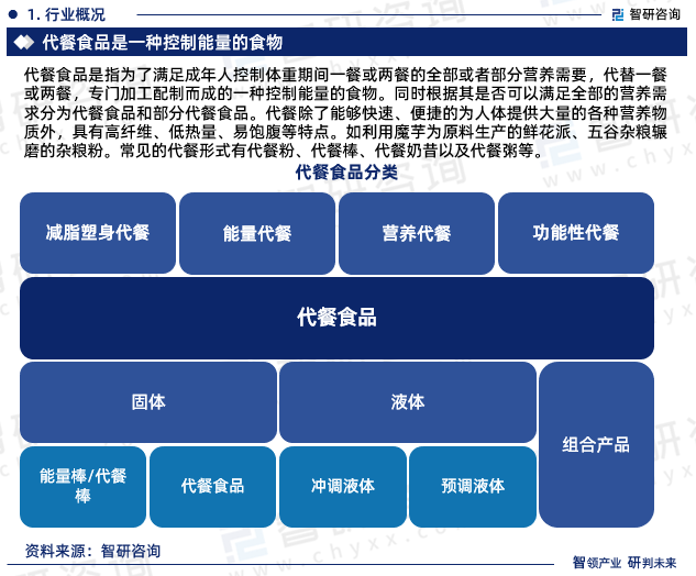 代餐食品是指为了满足成年人控制体重期间一餐或两餐的全部或者部分营养需要，代替一餐或两餐，专门加工配制而成的一种控制能量的食物。同时根据其是否可以满足全部的营养需求分为代餐食品和部分代餐食品。代餐除了能够快速、便捷的为人体提供大量的各种营养物质外，具有高纤维、低热量、易饱腹等特点。如利用魔芋为原料生产的鲜花派、五谷杂粮辗磨的杂粮粉。常见的代餐形式有代餐粉、代餐棒、代餐奶昔以及代餐粥等。