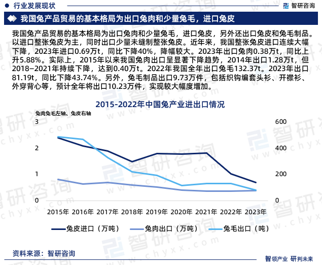 我国兔产品贸易的基本格局为出口兔肉和少量兔毛，进口兔皮，另外还出口兔皮和兔毛制品。以进口整张兔皮为主，同时出口少量未缝制整张兔皮。近年来，我国整张兔皮进口连续大幅下降，2023年进口0.69万t，同比下降40%，降幅较大。2023年出口兔肉0.38万t，同比上升5.88%。实际上，2015年以来我国兔肉出口呈显著下降趋势，2014年出口1.28万t，但2018—2021年持续下降，达到0.40万t。2022年我国全年出口兔毛132.37t。2023年出口81.19t，同比下降43.74%。另外，兔毛制品出口9.73万件，包括织钩编套头衫、开襟衫、外穿背心等，预计全年将出口10.23万件，实现较大幅度增加。