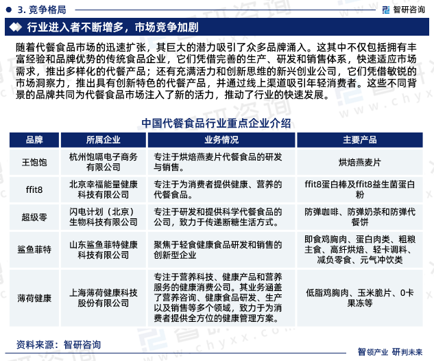随着代餐食品市场的迅速扩张，其巨大的潜力吸引了众多品牌涌入。这其中不仅包括拥有丰富经验和品牌优势的传统食品企业，它们凭借完善的生产、研发和销售体系，快速适应市场需求，推出多样化的代餐产品；还有充满活力和创新思维的新兴创业公司，它们凭借敏锐的市场洞察力，推出具有创新特色的代餐产品，并通过线上渠道吸引年轻消费者。这些不同背景的品牌共同为代餐食品市场注入了新的活力，推动了行业的快速发展。