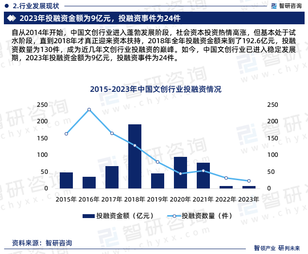 自从2014年开始，中国文创行业进入蓬勃发展阶段，社会资本投资热情高涨，但基本处于试水阶段，直到2018年才真正迎来资本扶持，2018年全年投融资金额来到了192.6亿元，投融资数量为130件，成为近几年文创行业投融资的巅峰。如今，中国文创行业已进入稳定发展期，2023年投融资金额为9亿元，投融资事件为24件。