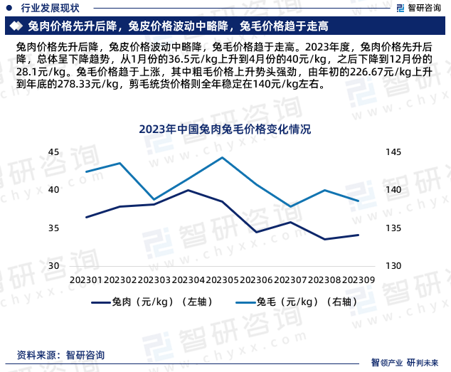兔肉价格先升后降，兔皮价格波动中略降，兔毛价格趋于走高。2023年度，兔肉价格先升后降，总体呈下降趋势，从1月份的36.5元/kg上升到4月份的40元/kg，之后下降到12月份的28.1元/kg。兔毛价格趋于上涨，其中粗毛价格上升势头强劲，由年初的226.67元/kg上升到年底的278.33元/kg，剪毛统货价格则全年稳定在140元/kg左右。