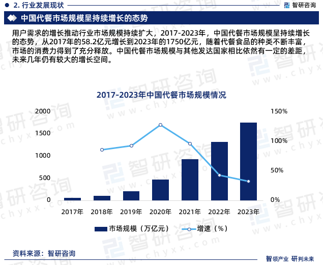 用户需求的增长推动行业市场规模持续扩大，2017-2023年，中国代餐市场规模呈持续增长的态势，从2017年的58.2亿元增长到2023年的1750亿元，随着代餐食品的种类不断丰富，市场的消费力得到了充分释放。中国代餐市场规模与其他发达国家相比依然有一定的差距，未来几年仍有较大的增长空间。