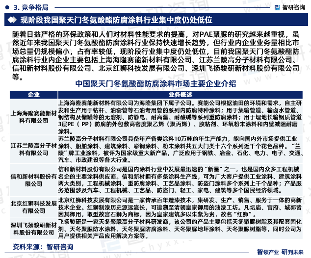 随着日益严格的环保政策和人们对材料性能要求的提高，对PAE聚脲的研究越来越重视，虽然近年来我国聚天门冬氨酸酯防腐涂料行业保持快速增长趋势，但行业内企业业务量相比市场总量仍规模偏小，占有率较低，现阶段行业集中度仍处低位，目前我国聚天门冬氨酸酯防腐涂料行业内企业主要包括上海海隆赛能新材料有限公司、江苏兰陵高分子材料有限公司、信和新材料股份有限公司、北京红狮科技发展有限公司、深圳飞扬骏研新材料股份有限公司等。