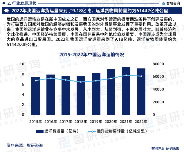 我国的远洋运输业是在新中国成立之初，西方国家对华禁运的极度困难条件下创建发展的，为打破西方国家对我国的经济封锁和发展我国的对外贸易事业发挥了重要作用。改革开放以来，我国的远洋运输业在竞争中求发展，从小到大，从弱到强，不断发展壮大。随着经济的全球化推进、中国经济持续发展，中国在国际贸易中的地位愈发重要，中国逐步成为全球最大的商品进出口贸易国。2022年我国远洋货运量来到了9.18亿吨，远洋货物周转量约为61442亿吨公里。