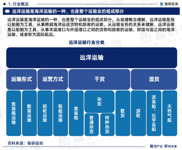 远洋运输是海洋运输的一种，也是整个运输业的组成部分。从地理概念理解，远洋运输是指以船舶为工具，从事跨越海洋运送货物和旅客的运输。从运输业务的关系来理解，远洋运输是以船舶为工具，从事本国港口与外国港口之间的货物和旅客的运输，即国与国之间的海洋运输，或者称为国际航运。
