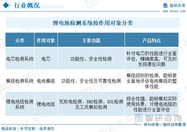 锂电池检测系统按作用对象分类