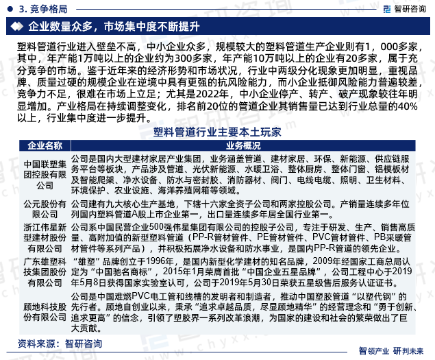 鉴于近年来的经济形势和市场状况，行业中两级分化现象更加明显，重视品牌、质量过硬的规模企业在逆境中具有更强的抗风险能力，而小企业抵御风险能力普遍较差，竞争力不足，很难在市场上立足；尤其是2022年，中小企业停产、转产、破产现象较往年明显增加。产业格局在持续调整变化，排名前20位的管道企业其销售量已达到行业总量的40%以上，行业集中度进一步提升。