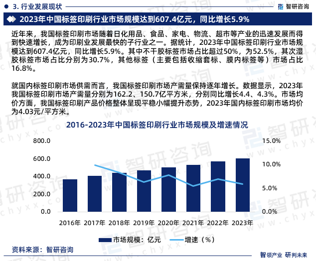 就国内标签印刷市场供需而言，我国标签印刷市场产需量保持逐年增长。数据显示，2023年我国标签印刷市场产需量分别为162.2、150.7亿平方米，分别同比增长4.4、4.3%。市场均价方面，我国标签印刷产品价格整体呈现平稳小幅提升态势，2023年国内标签印刷市场均价为4.03元/平方米。