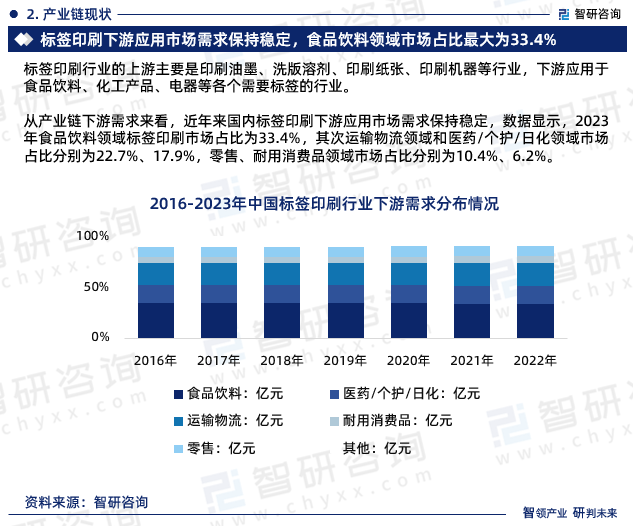 从产业链下游需求来看，近年来国内标签印刷下游应用市场需求保持稳定，数据显示，2023年食品饮料领域标签印刷市场占比为33.4%，其次运输物流领域和医药/个护/日化领域市场占比分别为22.7%、17.9%，零售、耐用消费品领域市场占比分别为10.4%、6.2%。