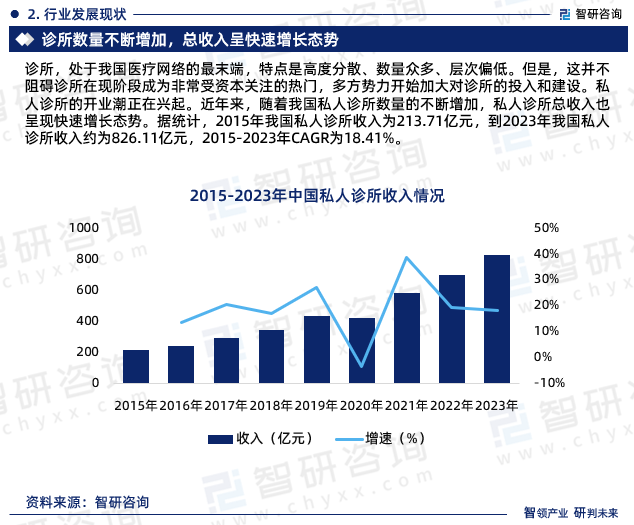 近年来，随着我国私人诊所数量的不断增加，私人诊所总收入也呈现快速增长态势。据统计，2015年我国私人诊所收入为213.71亿元，到2023年我国私人诊所收入约为826.11亿元，2015-2023年CAGR为18.41%。