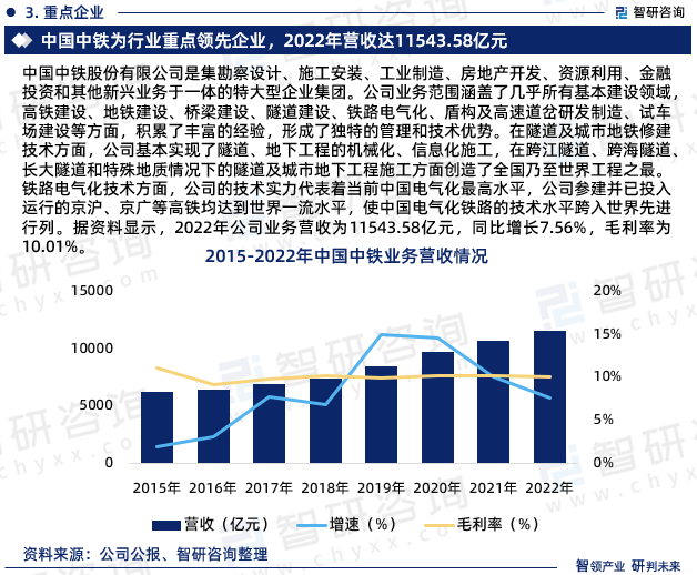 中国中铁股份有限公司是集勘察设计、施工安装、工业制造、房地产开发、资源利用、金融投资和其他新兴业务于一体的特大型企业集团。公司业务范围涵盖了几乎所有基本建设领域，高铁建设、地铁建设、桥梁建设、隧道建设、铁路电气化、盾构及高速道岔研发制造、试车场建设等方面，积累了丰富的经验，形成了独特的管理和技术优势。在隧道及城市地铁修建技术方面，公司基本实现了隧道、地下工程的机械化、信息化施工，在跨江隧道、跨海隧道、长大隧道和特殊地质情况下的隧道及城市地下工程施工方面创造了全国乃至世界工程之最。铁路电气化技术方面，公司的技术实力代表着当前中国电气化最高水平，公司参建并已投入运行的京沪、京广等高铁均达到世界一流水平，使中国电气化铁路的技术水平跨入世界先进行列。据资料显示，2022年公司业务营收为11543.58亿元，同比增长7.56%，毛利率为10.01%。