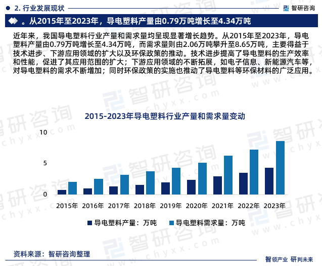 近年来，我国导电塑料行业产量和需求量均呈现显著增长趋势。从2015年至2023年，导电塑料产量由0.79万吨增长至4.34万吨，而需求量则由2.06万吨攀升至8.65万吨，主要得益于技术进步、下游应用领域的扩大以及环保政策的推动。技术进步提高了导电塑料的生产效率和性能，促进了其应用范围的扩大；下游应用领域的不断拓展，如电子信息、新能源汽车等，对导电塑料的需求不断增加；同时环保政策的实施也推动了导电塑料等环保材料的广泛应用。