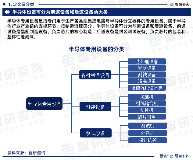 半导体专用设备是指专门用于生产各类型集成电路与半导体分立器件的专用设备，属于半导体行业产业链的支撑环节。按制造流程区分，半导体设备可分为前道设备和后道设备，前道设备是晶圆制造设备，负责芯片的核心制造，后道设备是封装测试设备，负责芯片的包装和整体性能测试。