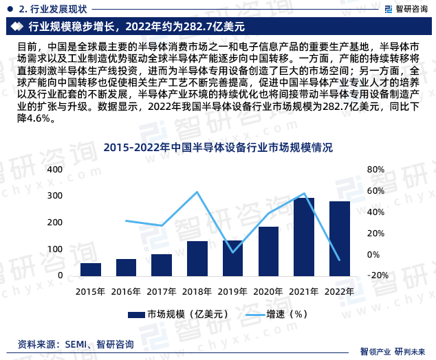 目前，中国是全球最主要的半导体消费市场之一和电子信息产品的重要生产基地，半导体市场需求以及工业制造优势驱动全球半导体产能逐步向中国转移。一方面，产能的持续转移将直接刺激半导体生产线投资，进而为半导体专用设备创造了巨大的市场空间；另一方面，全球产能向中国转移也促使相关生产工艺不断完善提高，促进中国半导体产业专业人才的培养以及行业配套的不断发展，半导体产业环境的持续优化也将间接带动半导体专用设备制造产业的扩张与升级。数据显示，2022年我国半导体设备行业市场规模为282.7亿美元，同比下降4.6%。