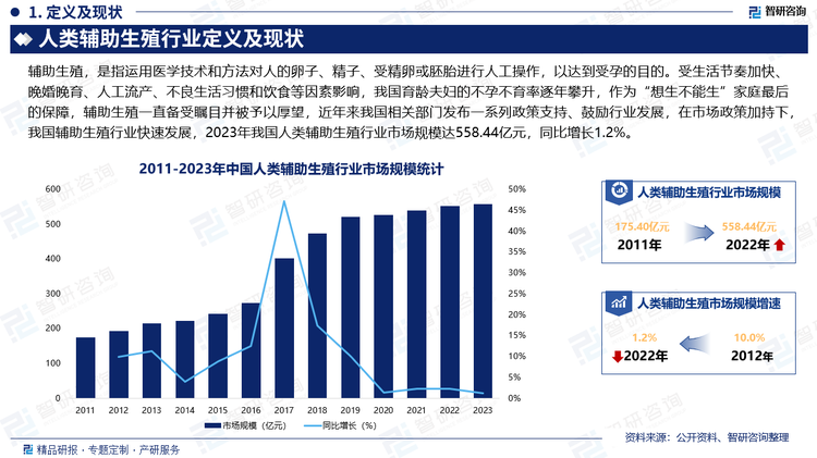 受生活节奏加快、晚婚晚育、人工流产、不良生活习惯和饮食等因素影响，我国育龄夫妇的不孕不育率逐年攀升，作为“想生不能生”家庭最后的保障，辅助生殖一直备受瞩目并被予以厚望，近年来我国相关部门发布一系列政策支持、鼓励行业发展，在市场政策加持下，我国辅助生殖行业快速发展，2023年我国人类辅助生殖行业市场规模达558.44亿元，同比增长1.2%。