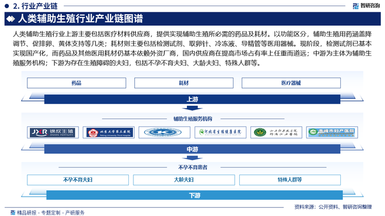 人类辅助生殖行业上游主要包括医疗材料供应商，提供实现辅助生殖所必需的药品及耗材。以功能区分，辅助生殖用药涵盖降调节、促排卵、黄体支持等几类；耗材则主要包括检测试剂、取卵针、冷冻液、导精管等医用器械。现阶段，检测试剂已基本实现国产化，而药品及其他医用耗材仍基本依赖外资厂商，国内供应商在提高市场占有率上任重而道远；中游为主体为辅助生殖服务机构；下游为不孕不育患者，包括不孕不育夫妇、大龄夫妇、特殊人群等，随着不孕不育患病率上升，居民整体支付能力又有所提高，未来随着相关医保政策的完善，我国辅助生殖产业链下游患者需求将急速释放。