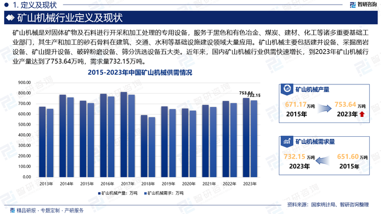 矿山机械主要应用于砂石、煤炭、金属矿产等基础工业领域，受国民经济、相关行业产业政策以及基建投资、能源结构调整等因素的影响，矿山机械行业存在一定的周期性特征。2013年至2017年，我国矿山机械设备行业产量整体保持增长，2018年至2020年，受供给侧改革影响，使矿山机械行业成本上升，同时新能源行业快速发展，矿山机械行业需求疲软，产量整体下降。2021年煤炭、金属等产品价格持续上涨，下游扩产意愿持续提升，刺激矿山机械需求增长。根据国家统计局数据，2022年矿山机械产量725.66万吨，预计2023年产量增长至753.64万吨，需求量732.15万吨。