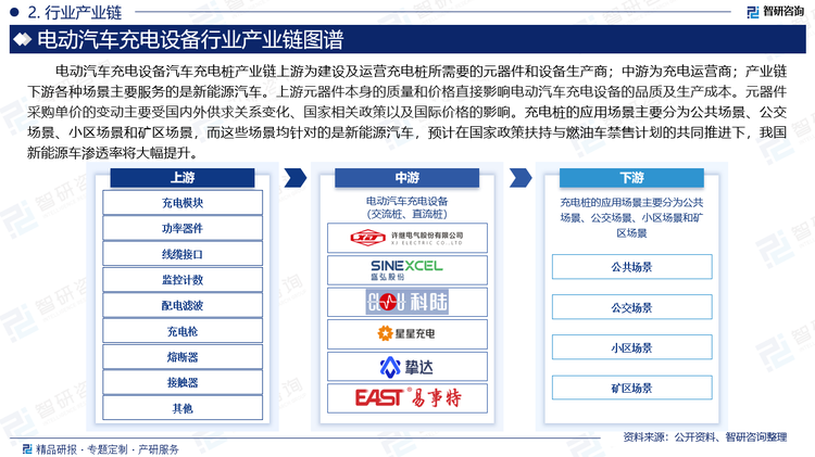 电动汽车充电设备汽车充电桩产业链上游为建设及运营充电桩所需要的元器件和设备生产商；中游为充电运营商；产业链下游各种场景主要服务的是新能源汽车。上游元器件本身的质量和价格直接影响电动汽车充电设备的品质及生产成本。元器件采购单价的变动主要受国内外供求关系变化、国家相关政策以及国际价格的影响。此外，由于充电桩元器件厂商众多，格局分散，企业之间充分竞争，上游企业议价空间有限。充电桩的应用场景主要分为公共场景、公交场景、小区场景和矿区场景，而这些场景均针对的是新能源汽车，预计在国家政策扶持与燃油车禁售计划的共同推进下，我国新能源车渗透率将大幅提升。