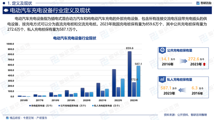电动汽车充电设备的充电方式主要分为三种：交流充电、直流充电和无线充电。交流充电是指将家用电源（AC）的电能转换为电动汽车可以使用的直流电能。直流充电则是指将高压直流电源（DC）的电能直接传递给电动汽车进行充电。无线充电则是指通过感应线圈将电能无线传递给电动汽车进行充电，充电速度较慢。2023年我国充电桩保有量为859.6万个，其中公共充电桩保有量为272.6万个，私人充电桩保有量为587.1万个。