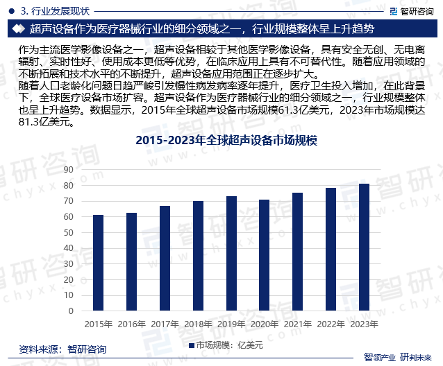 随着人口老龄化问题日趋严峻引发慢性病发病率逐年提升，医疗卫生投入增加，在此背景下，全球医疗设备市场扩容。超声设备作为医疗器械行业的细分领域之一，行业规模整体也呈上升趋势。数据显示，2015年全球超声设备市场规模61.3亿美元，2023年市场规模达81.3亿美元。