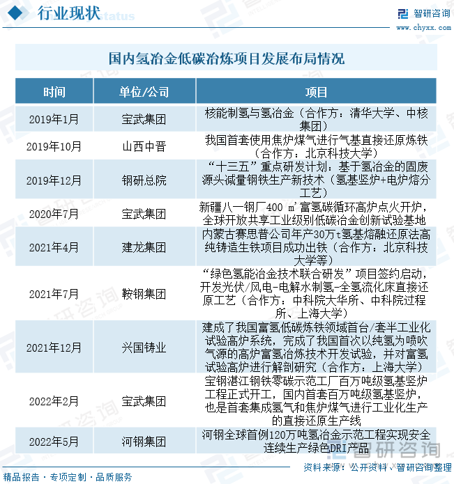 国内氢冶金低碳冶炼项目发展布局情况