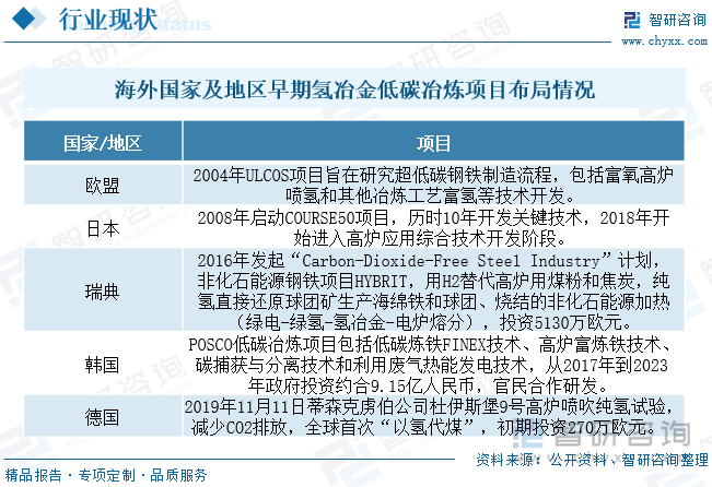 海外国家及地区早期氢冶金低碳冶炼项目布局情况