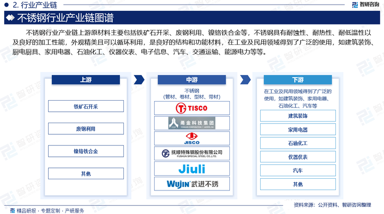 不锈钢行业产业链上游原材料主要包括铁矿石开采、废钢利用、镍铬铁合金等，不锈钢具有耐蚀性、耐热性、耐低温性以及良好的加工性能，外观精美且可以循环利用，是良好的结构和功能材料，在工业及民用领域得到了广泛的使用，如建筑装饰、厨电厨具、家用电器、石油化工、仪器仪表、电子信息、汽车、交通运输、能源电力等等。