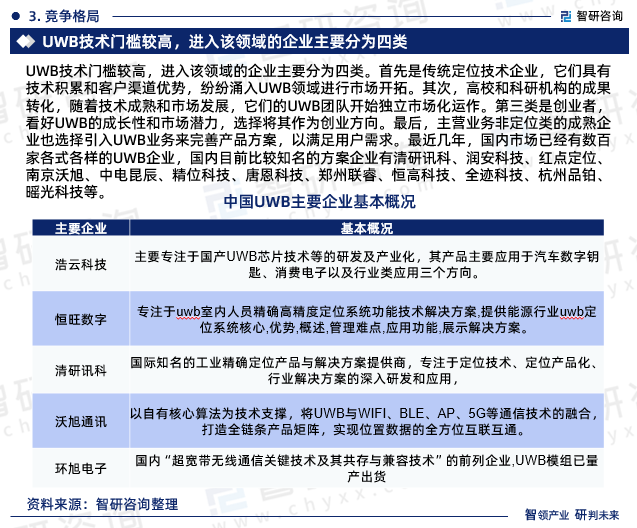 UWB技术门槛较高，进入该领域的企业主要分为四类。首先是传统定位技术企业，它们具有技术积累和客户渠道优势，纷纷涌入UWB领域进行市场开拓。其次，高校和科研机构的成果转化，随着技术成熟和市场发展，它们的UWB团队开始独立市场化运作。第三类是创业者，看好UWB的成长性和市场潜力，选择将其作为创业方向。最后，主营业务非定位类的成熟企业也选择引入UWB业务来完善产品方案，以满足用户需求。最近几年，国内市场已经有数百家各式各样的UWB企业，国内目前比较知名的方案企业有清研讯科、润安科技、红点定位、南京沃旭、中电昆辰、精位科技、唐恩科技、郑州联睿、恒高科技、全迹科技、杭州品铂、暚光科技等。