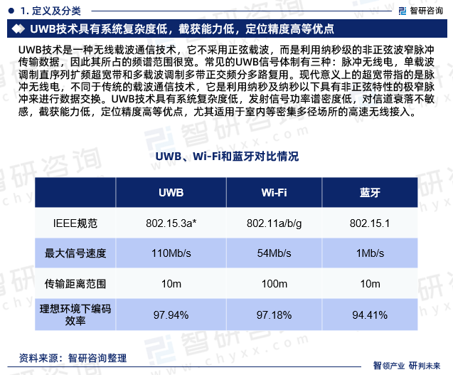 UWB技术是一种无线载波通信技术，它不采用正弦载波，而是利用纳秒级的非正弦波窄脉冲传输数据，因此其所占的频谱范围很宽。常见的UWB信号体制有三种：脉冲无线电，单载波调制直序列扩频超宽带和多载波调制多带正交频分多路复用。现代意义上的超宽带指的是脉冲无线电，不同于传统的载波通信技术，它是利用纳秒及纳秒以下具有非正弦特性的极窄脉冲来进行数据交换。UWB技术具有系统复杂度低，发射信号功率谱密度低，对信道衰落不敏感，截获能力低，定位精度高等优点，尤其适用于室内等密集多径场所的高速无线接入。