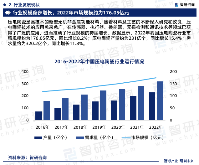 压电陶瓷是高技术的新型无机非金属功能材料，随着材料及工艺的不断深入研究和改良，压电陶瓷技术的应用愈来愈广，在传感器、执行器、换能器、无损检测和通讯技术等领域已获得了广泛的应用，进而推动了行业规模的持续增长。数据显示，2022年我国压电陶瓷行业市场规模约为176.05亿元，同比增长8.2%；压电陶瓷产量约为231亿个，同比增长15.4%；需求量约为320.2亿个，同比增长11.8%。