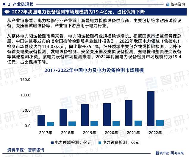 从整体电力领域检测市场来看，电力领域检测行业规模稳步增长。根据国家市场监督管理总局、中国认监委发布的《全国检验检测服务业统计报告》，2022年我国电力领域（含核电）检测市场营收达到113.03亿元，同比增长35.1%。细分领域主要包含线缆检验检测，此外还有输变电类设备检测、发电设备检测、安全变压器及类似设备检测、充电桩和整流逆变设备等其他检测小类。就电力设备市场检测来看，2022年我国电力设备检测市场规模约为19.4亿元，占比保持下降。