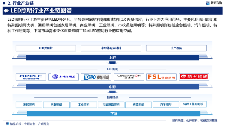 LED照明行业产业链图谱
