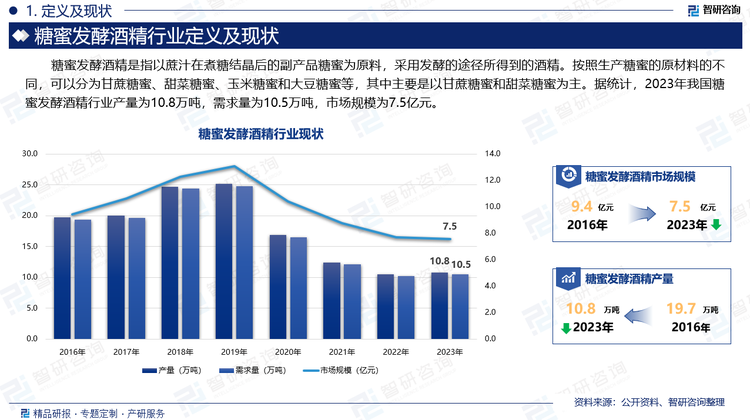 糖蜜发酵酒精是指以蔗汁在煮糖结晶后的副产品糖蜜为原料，采用发酵的途径所得到的酒精。按照生产糖蜜的原材料的不同，可以分为甘蔗糖蜜、甜菜糖蜜、玉米糖蜜和大豆糖蜜等，其中主要是以甘蔗糖蜜和甜菜糖蜜为主。据统计，2023年我国糖蜜发酵酒精行业产量为10.8万吨，需求量为10.5万吨，市场规模为7.5亿元。