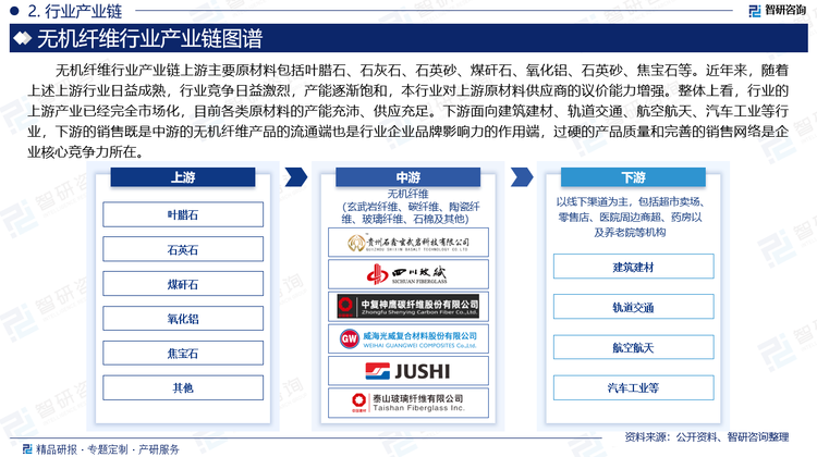 无机纤维行业产业链上游主要原材料包括叶腊石、石灰石、石英砂、煤矸石、氧化铝、石英砂、焦宝石等。近年来，随着上述上游行业日益成熟，行业竞争日益激烈，产能逐渐饱和，本行业对上游原材料供应商的议价能力增强。整体上看，行业的上游产业已经完全市场化，目前各类原材料的产能充沛、供应充足。下游面向建筑建材、轨道交通、航空航天、汽车工业等行业，下游的销售既是中游的无机纤维产品的流通端也是行业企业品牌影响力的作用端，过硬的产品质量和完善的销售网络是企业核心竞争力所在。