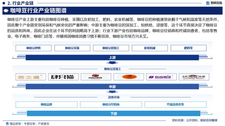 咖啡豆产业上游主要包括咖啡豆种植、采摘以及初加工、肥料、农业机械等，咖啡豆的种植通常依赖于气候和温度等天然条件，因此整个产业链受到环保和气候变化的严重影响；中游主要为咖啡生豆的深加工，如烘焙、浸提等，这个环节直接决定了咖啡豆的品质和风味，因此企业在这个环节的利润略高于上游；行业下游产业包括咖啡品牌、咖啡豆经销商和终端消费者，包括零售业、电子商务、咖啡门店等，伴随我国咖啡消费习惯不断培育，咖啡豆市场方兴未艾。