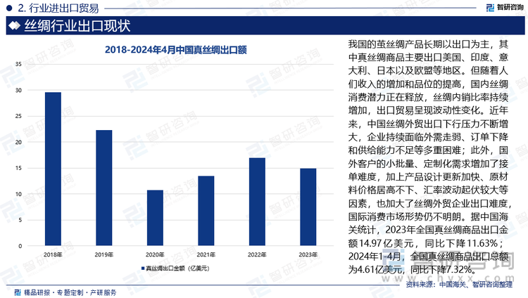 我国的茧丝绸产品长期以出口为主，其中真丝绸商品主要出口美国、印度、意大利、日本以及欧盟等地区。但随着人们收入的增加和品位的提高，国内丝绸消费潜力正在释放，丝绸内销比率持续增加，出口贸易呈现波动性变化。近年来，中国丝绸外贸出口下行压力不断增大，企业持续面临外需走弱、订单下降和供给能力不足等多重困难；此外，国外客户的小批量、定制化需求增加了接单难度，加上产品设计更新加快、原材料价格居高不下、汇率波动起伏较大等因素，也加大了丝绸外贸企业出口难度，国际消费市场形势仍不明朗。据中国海关统计，2023年全国真丝绸商品出口金额14.97亿美元，同比下降11.63%；2024年1-4月，全国真丝绸商品出口总额为4.61亿美元，同比下降7.32%。