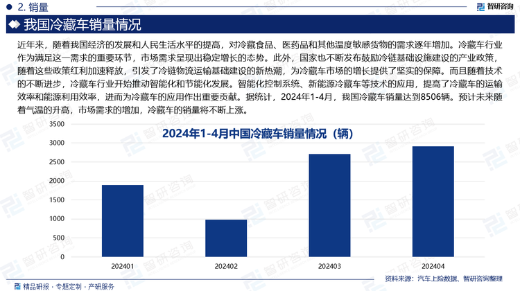 近年来，随着我国经济的发展和人民生活水平的提高，对冷藏食品、医药品和其他温度敏感货物的需求逐年增加。冷藏车行业作为满足这一需求的重要环节，市场需求呈现出稳定增长的态势。此外，国家也不断发布鼓励冷链基础设施建设的产业政策，随着这些政策红利加速释放，引发了冷链物流运输基础建设的新热潮，为冷藏车市场的增长提供了坚实的保障。而且随着技术的不断进步，冷藏车行业开始推动智能化和节能化发展。智能化控制系统、新能源冷藏车等技术的应用，提高了冷藏车的运输效率和能源利用效率，进而为冷藏车的应用作出重要贡献。据统计，2024年1-4月，我国冷藏车销量达到8506辆。预计未来随着气温的升高，市场需求的增加，冷藏车的销量将不断上涨。