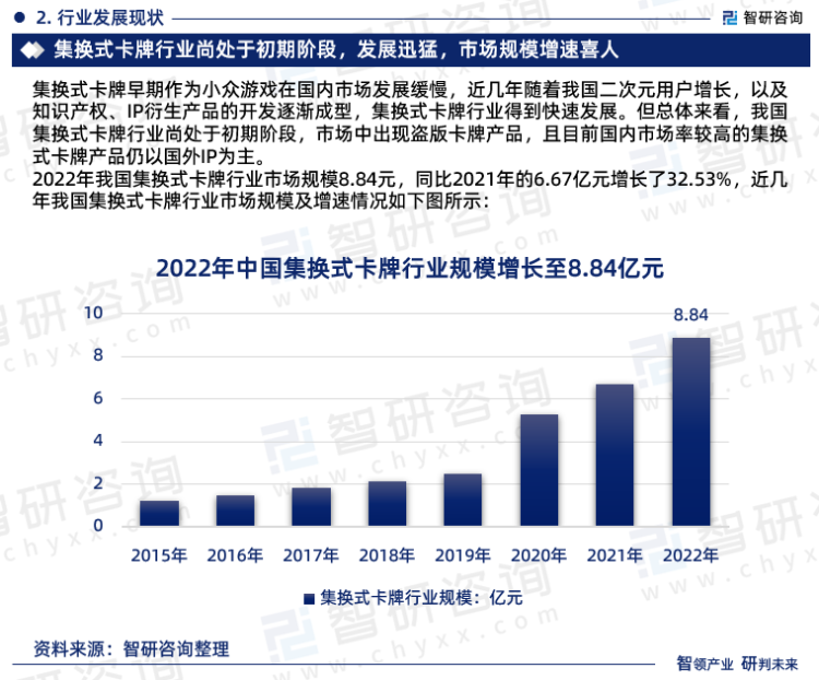 2022年我国集换式卡牌行业市场规模8.84元，同比2021年的6.67亿元增长了32.53%，近几年我国集换式卡牌行业市场规模及增速情况如下图所示：