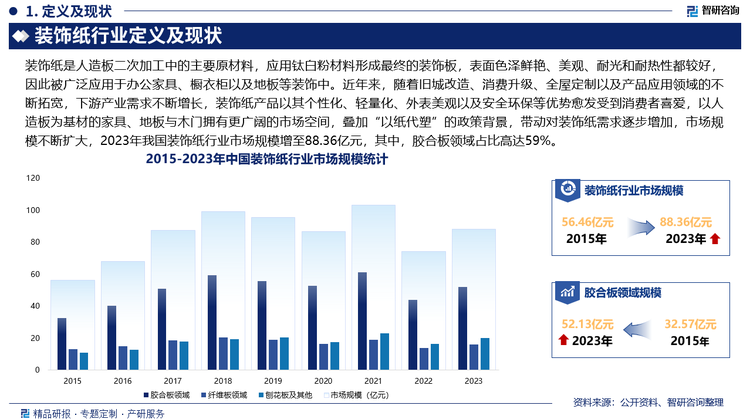 近年来，随着旧城改造、消费升级、全屋定制以及产品应用领域的不断拓宽，下游产业需求不断增长，装饰纸产品以其个性化、轻量化、外表美观以及安全环保等优势愈发受到消费者喜爱，以人造板为基材的家具、地板与木门拥有更广阔的市场空间，叠加“以纸代塑”的政策背景，带动对装饰纸需求逐步增加，市场规模不断扩大，2021年我国装饰纸行业市场规模达103.33亿元，2022年受下游市场需求减少叠加疫情反复影响，我国装饰纸行业规模下滑明显，2023年7月商务部发布《商务部等13部门关于促进家居消费若干措施的通知》，鼓励有条件的地区出台针对性政策措施，引导企业提高家居消费供给质量和水平，提供更多高品质、个性化、定制化家居产品，加大优惠力度，支持居民更换或新购绿色智能家居产品、开展旧房装修。鼓励金融机构在依法合规、风险可控前提下，加强对家居消费的信贷支持，在国家政策的大力支持下，我国装饰纸行业迎来新的增长点，2023年我国装饰纸行业市场规模增至88.36亿元，其中，胶合板领域占比高达59%。