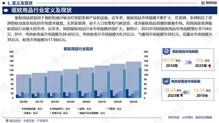 近年来，驱蚊用品市场规模不断扩大，在亚洲、非洲和拉丁美洲等蚊虫高发地区的市场需求强劲。尤其是亚洲，由于人口密集和气候适宜，成为驱蚊用品消费的重要市场。而我国是亚洲驱蚊用品行业最大的市场，近年来，我国驱蚊用品行业市场规模持续扩大。据统计，2023年我国驱蚊用品市场规模从2016年的101.91亿元增长至158亿元，其中，电热蚊香液市场规模为38.45亿元，电热蚊香片市场规模为9.25亿元，气雾剂市场规模为30亿元，花露水市场规模为35亿元，蚊香市场规模为17.94亿元。