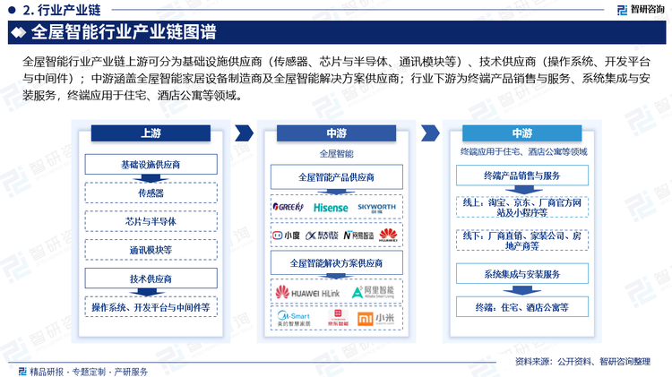 全屋智能行业产业链上游可分为基础设施供应商（传感器、芯片与半导体、通讯模块等）、技术（操作系统、开发平台与中间件）供应商；中游涵盖全屋智能家居设备制造商及全屋智能解决方案供应商；行业下游为终端产品销售与服务、系统集成与安装服务，终端用户端包括住宅、酒店公寓等领域。