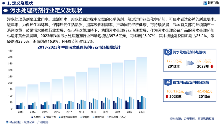 污水处理药剂行业定义及现状