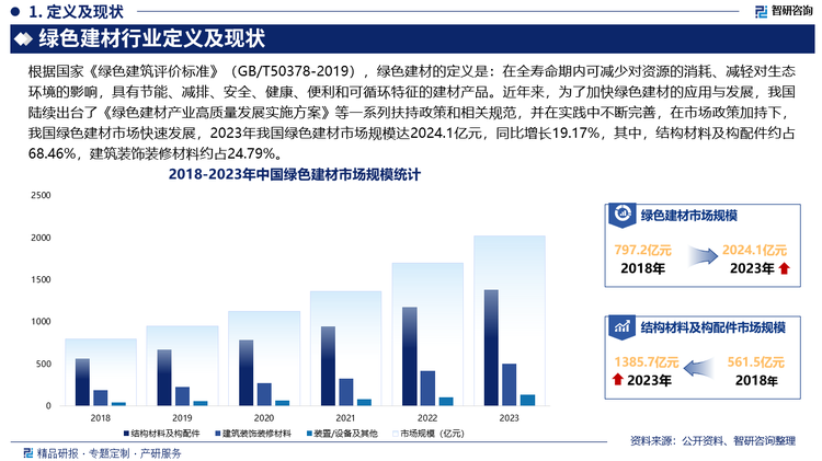 绿色建材行业定义及现状